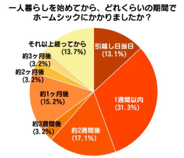 留学中のホームシックが不安な方へ ホームシックの原因 時期 期間 対策 知りたくないですか 留学 ワーキングホリデーなら留学ドットコム