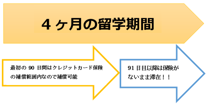 カード保険の落とし穴 クレジットカード付帯保険を利用したい人が押さえておきたい6つの事 留学 ワーキングホリデーなら留学ドットコム